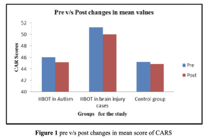 EFFECTIVENESS OF LOW PRESSURE HYPERBARIC OXYGEN THERAPY IN AUTISM AND HYPOXIC BRAIN INJURY (HIE) CASES MIMICKING AUTISM
